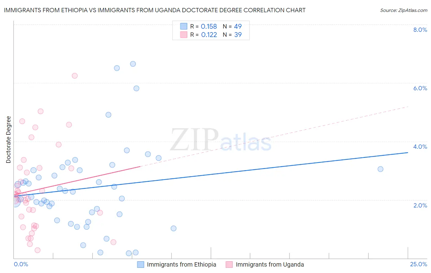 Immigrants from Ethiopia vs Immigrants from Uganda Doctorate Degree