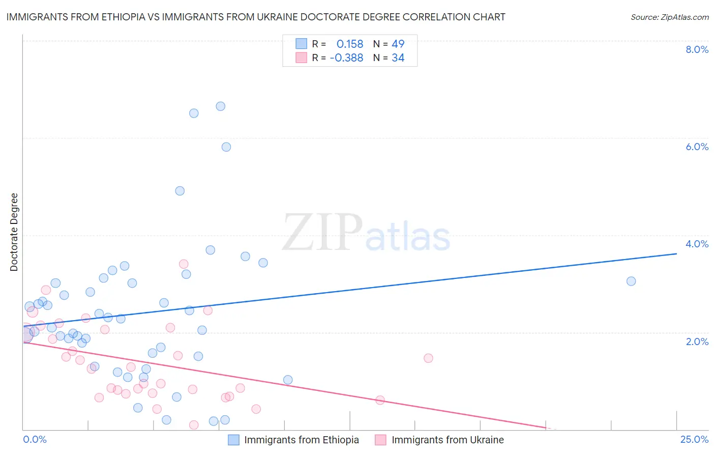 Immigrants from Ethiopia vs Immigrants from Ukraine Doctorate Degree