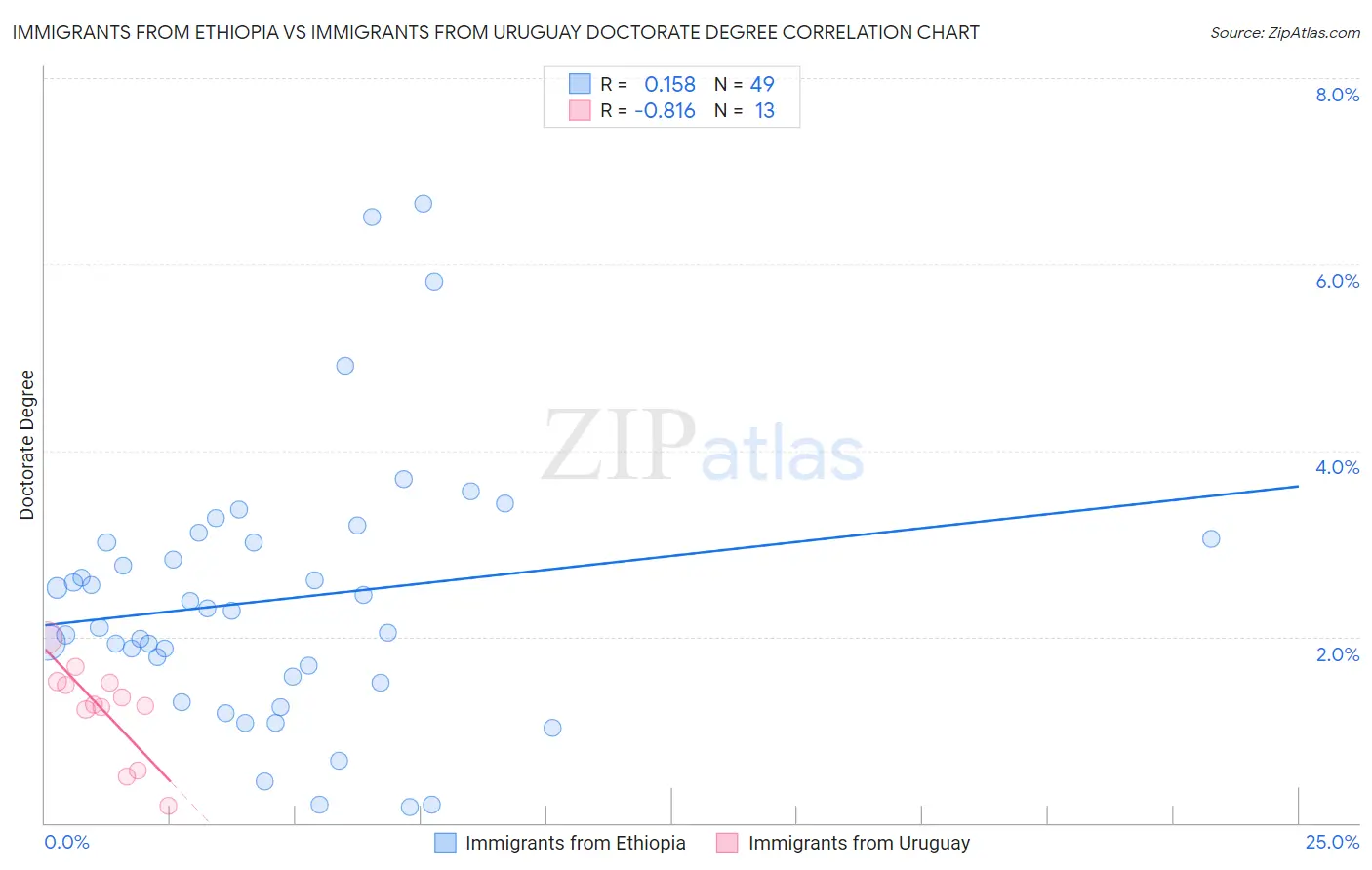 Immigrants from Ethiopia vs Immigrants from Uruguay Doctorate Degree