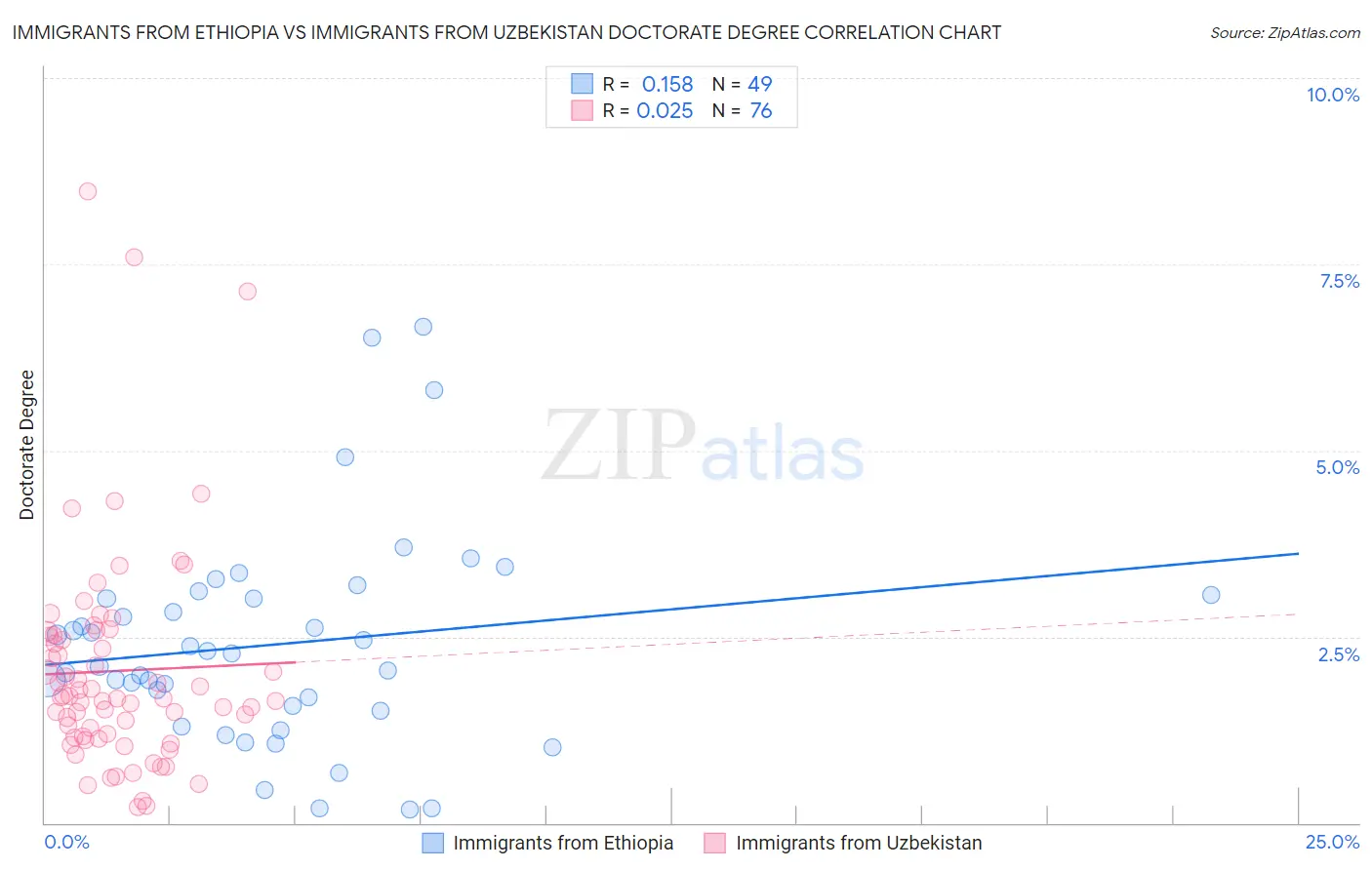 Immigrants from Ethiopia vs Immigrants from Uzbekistan Doctorate Degree