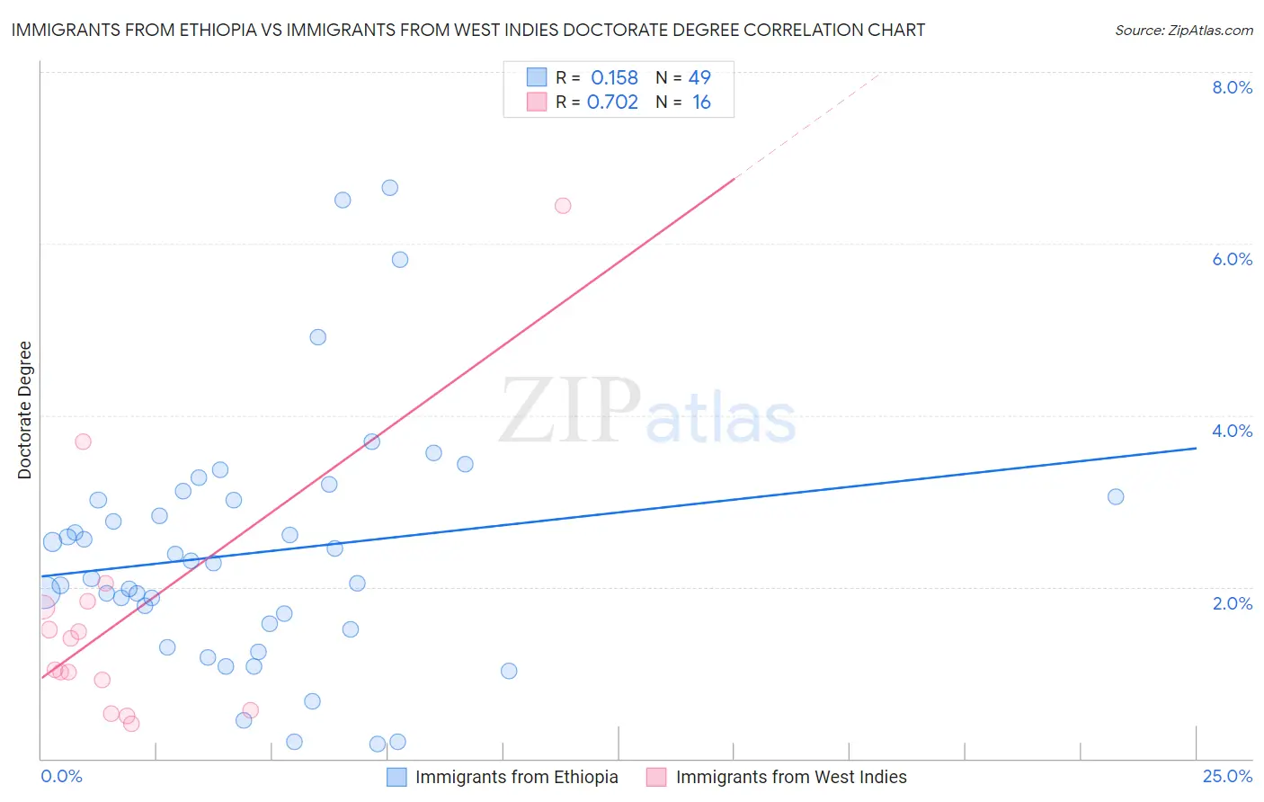 Immigrants from Ethiopia vs Immigrants from West Indies Doctorate Degree