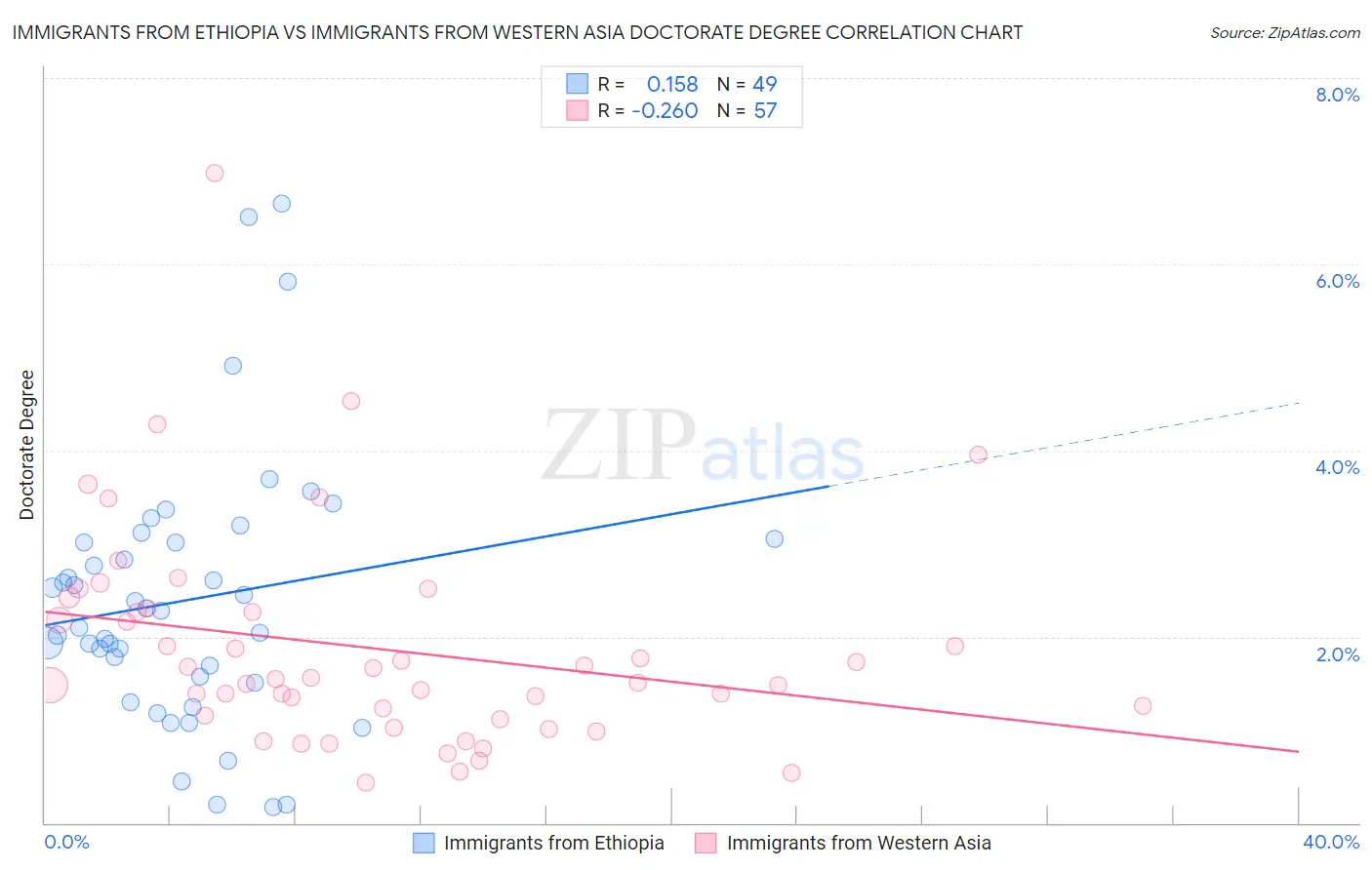 Immigrants from Ethiopia vs Immigrants from Western Asia Doctorate Degree