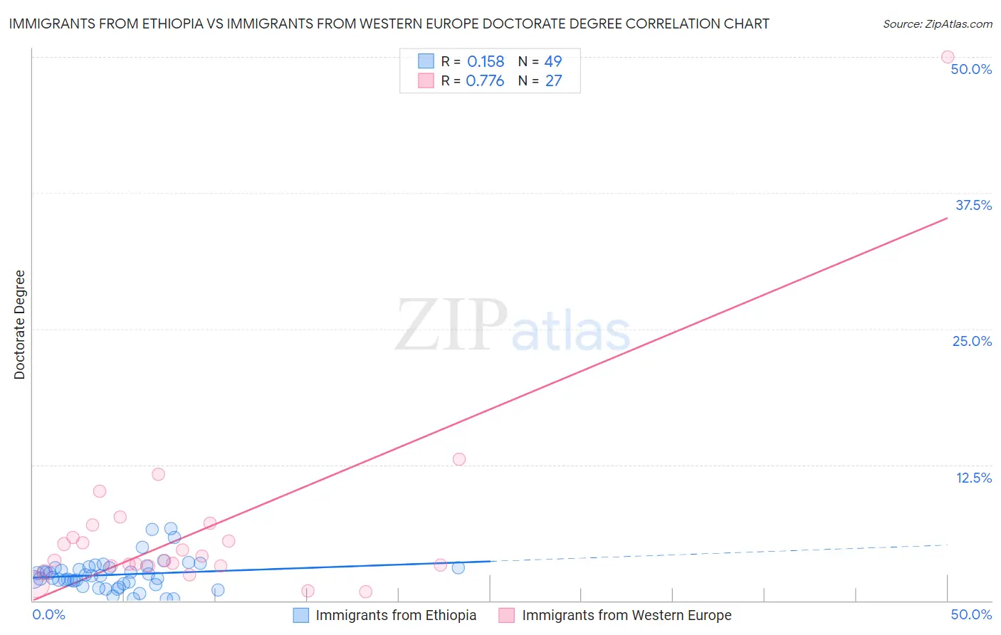 Immigrants from Ethiopia vs Immigrants from Western Europe Doctorate Degree