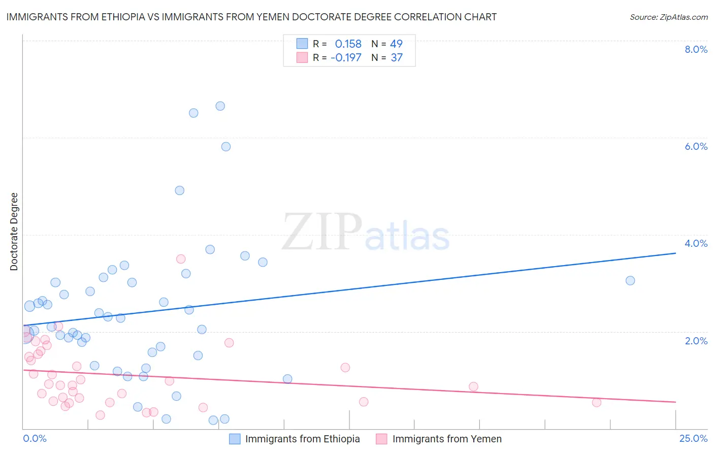 Immigrants from Ethiopia vs Immigrants from Yemen Doctorate Degree