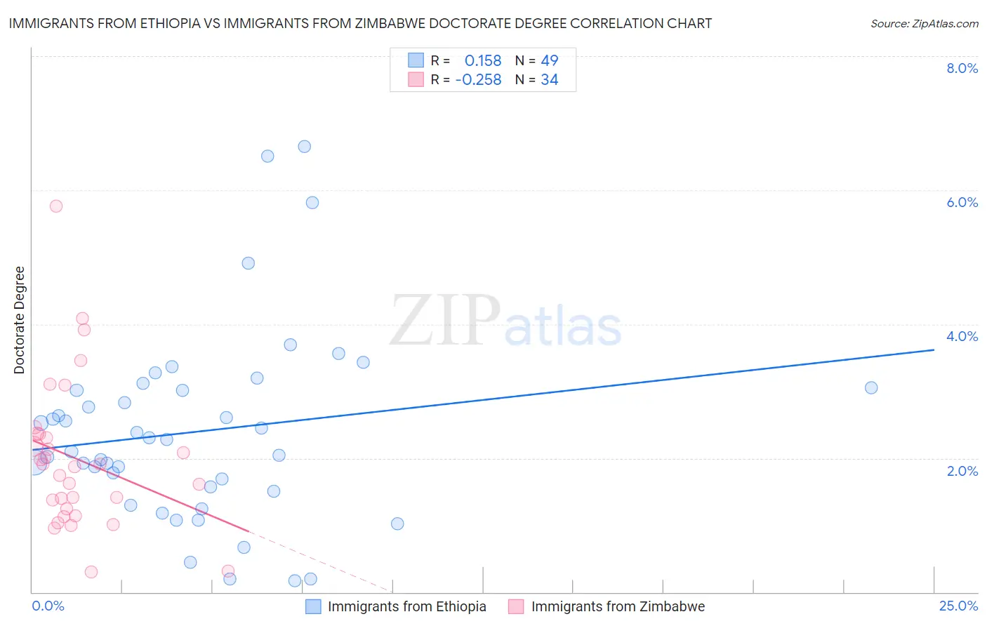 Immigrants from Ethiopia vs Immigrants from Zimbabwe Doctorate Degree