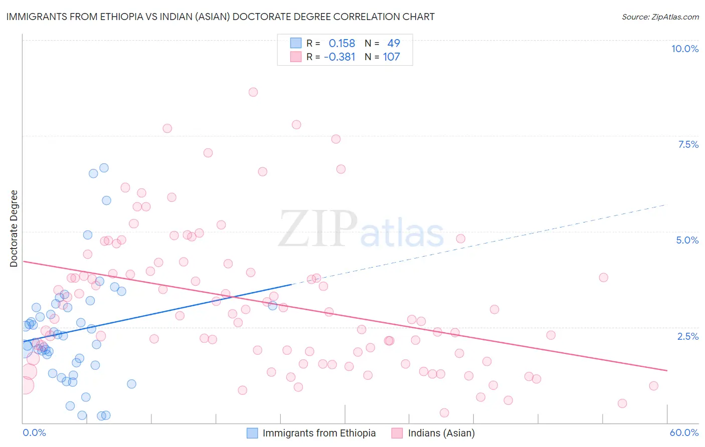 Immigrants from Ethiopia vs Indian (Asian) Doctorate Degree
