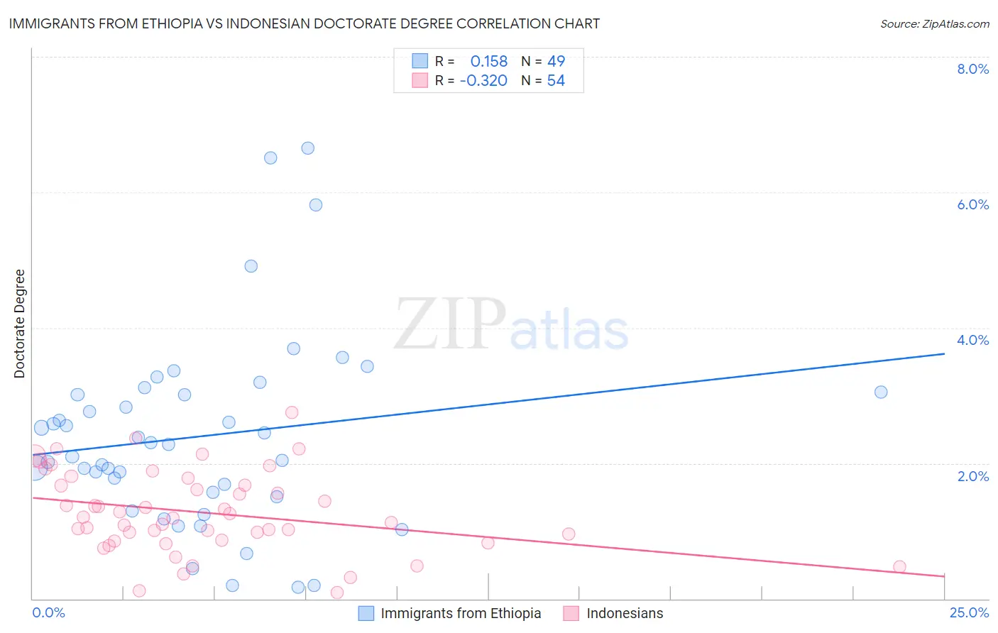 Immigrants from Ethiopia vs Indonesian Doctorate Degree