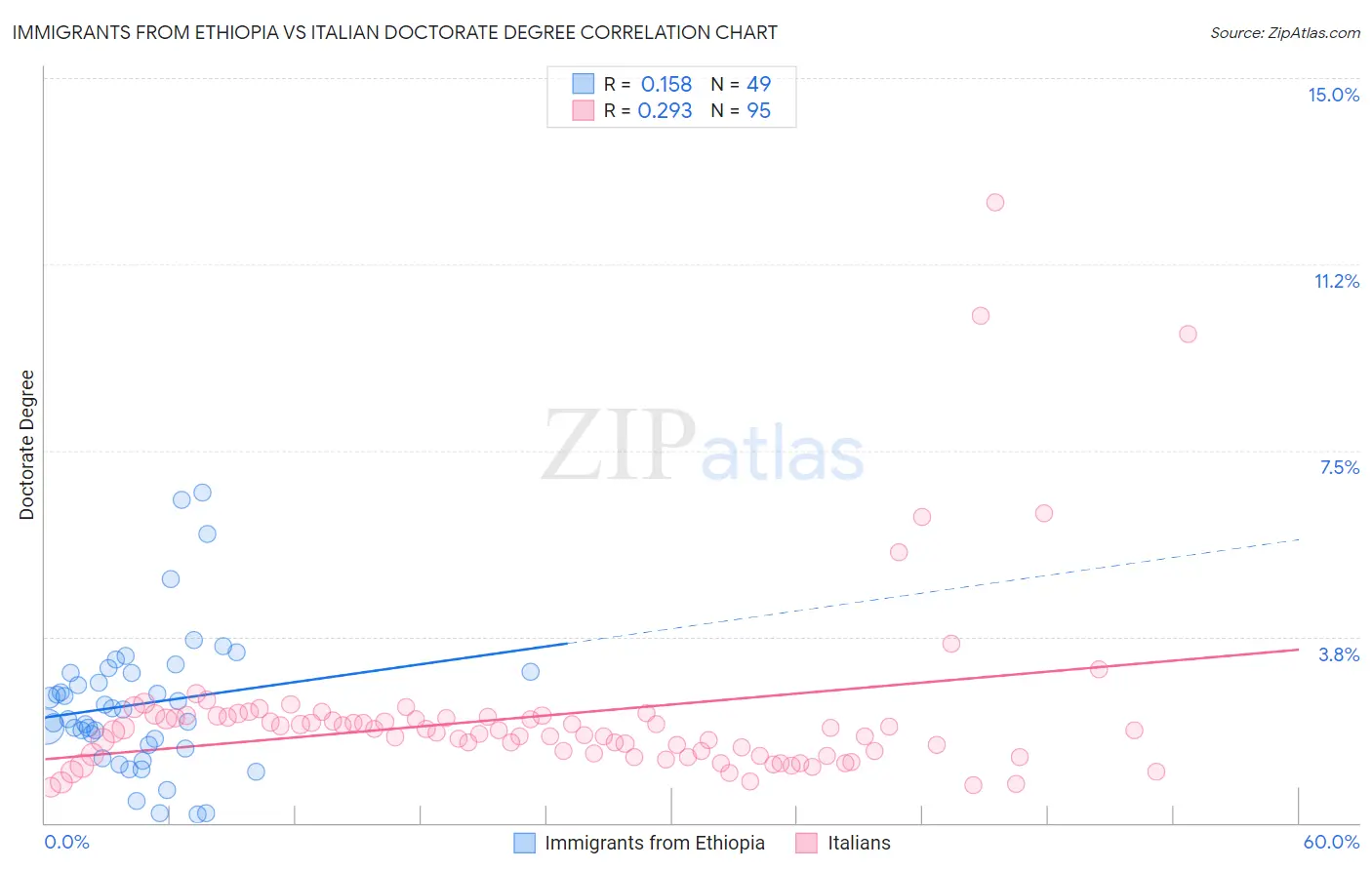 Immigrants from Ethiopia vs Italian Doctorate Degree