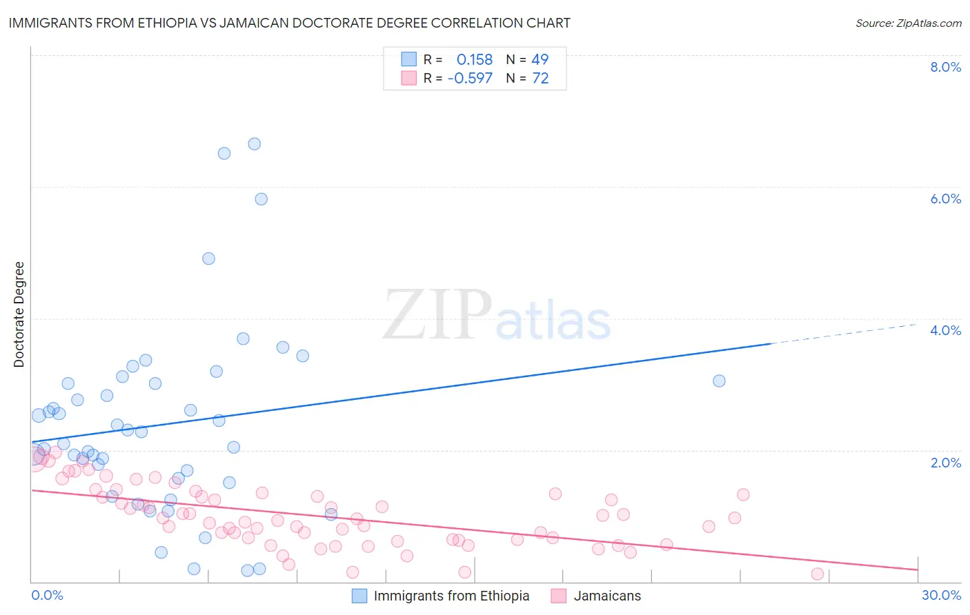 Immigrants from Ethiopia vs Jamaican Doctorate Degree