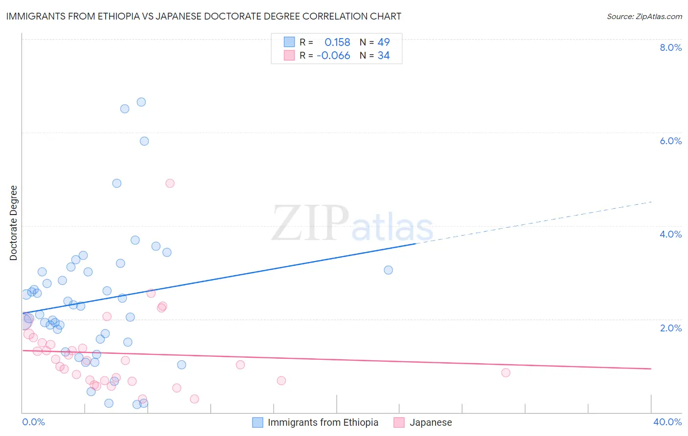 Immigrants from Ethiopia vs Japanese Doctorate Degree