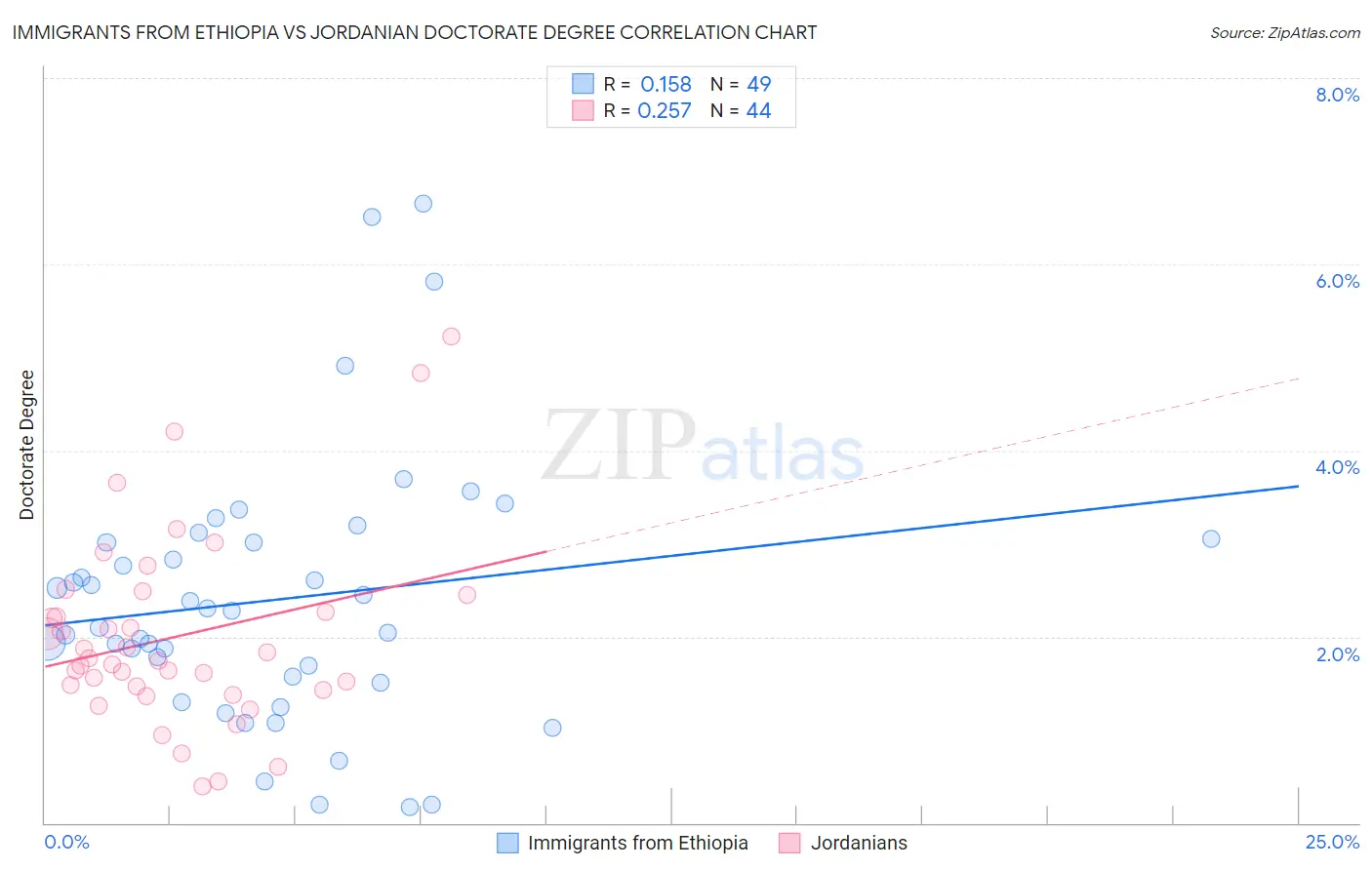 Immigrants from Ethiopia vs Jordanian Doctorate Degree