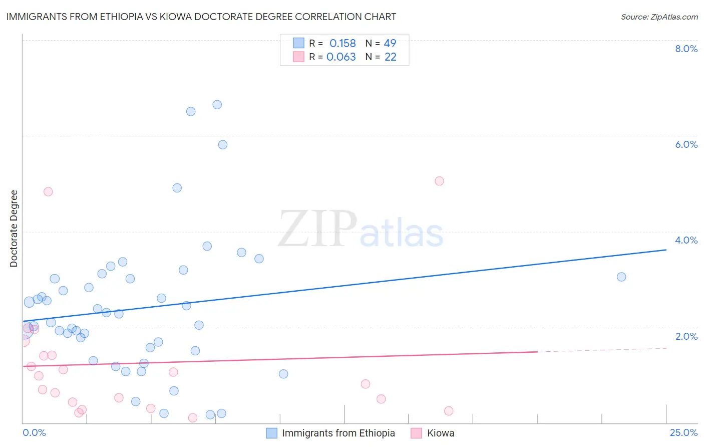 Immigrants from Ethiopia vs Kiowa Doctorate Degree