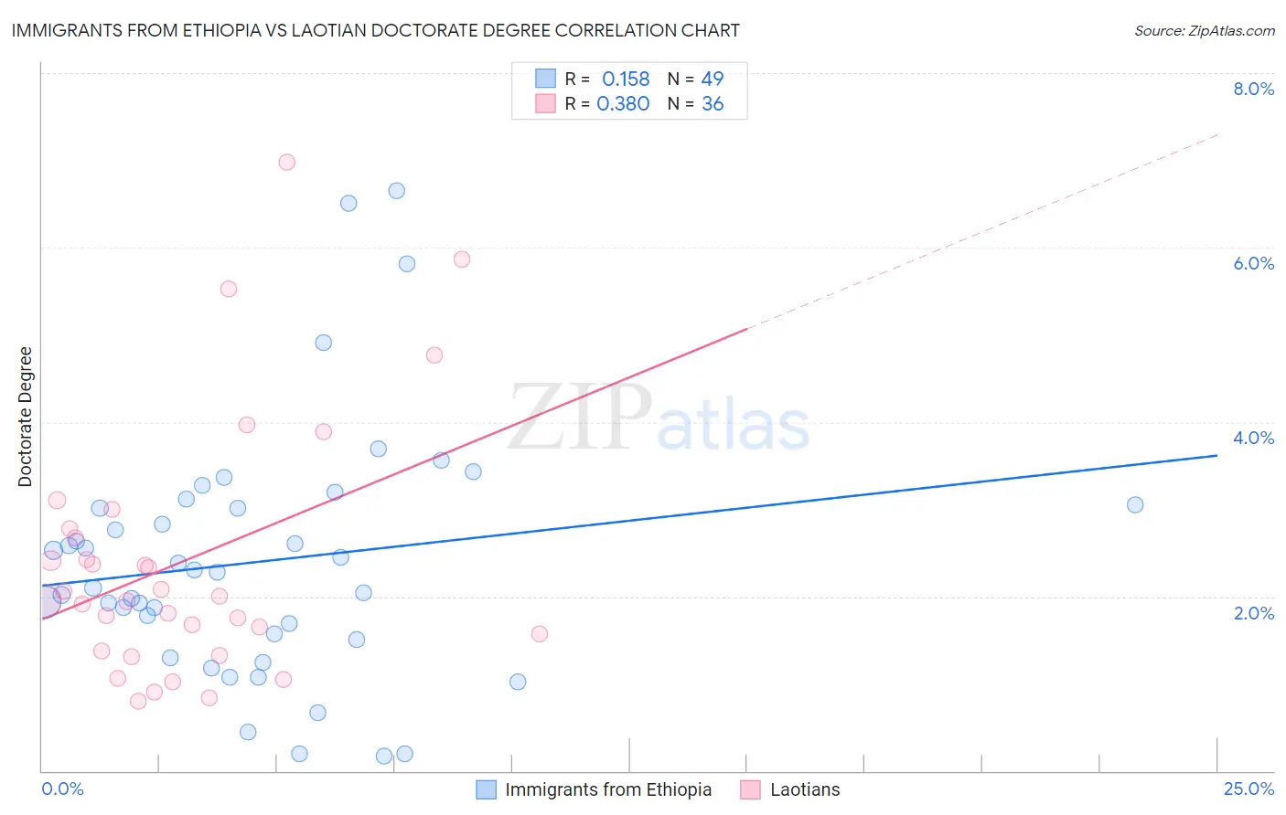 Immigrants from Ethiopia vs Laotian Doctorate Degree