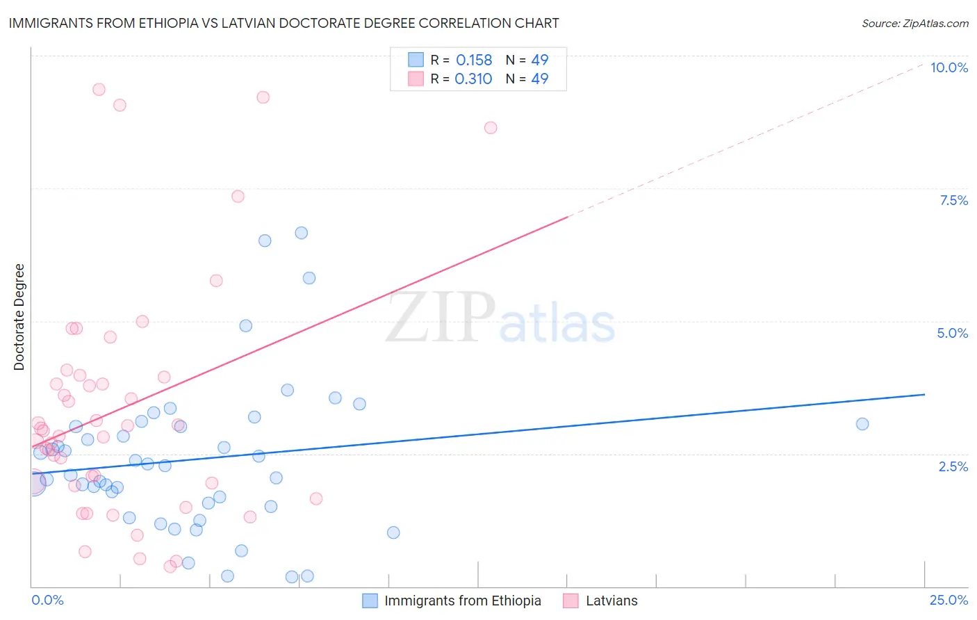 Immigrants from Ethiopia vs Latvian Doctorate Degree