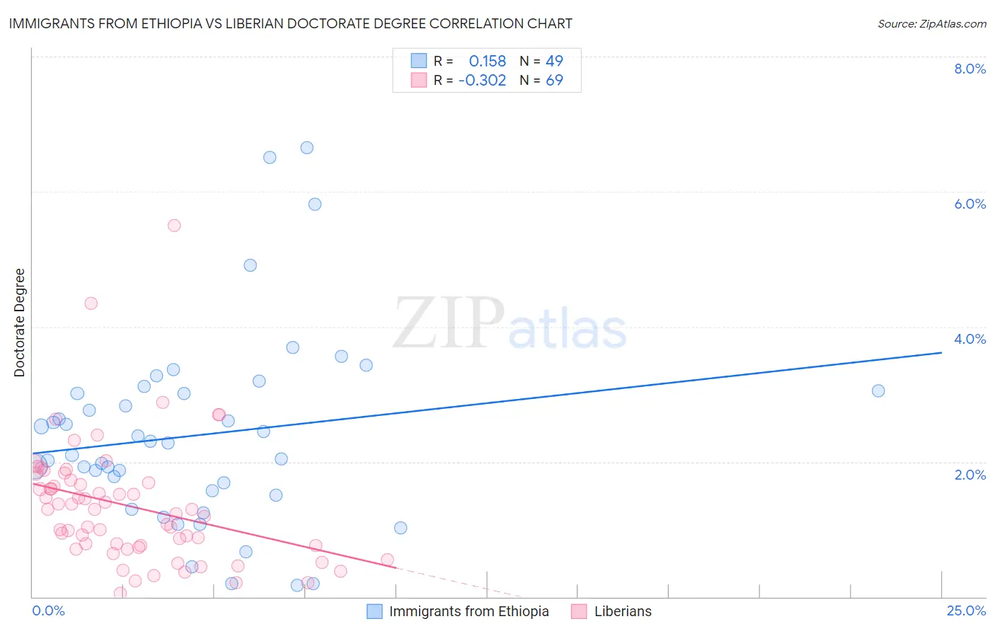 Immigrants from Ethiopia vs Liberian Doctorate Degree