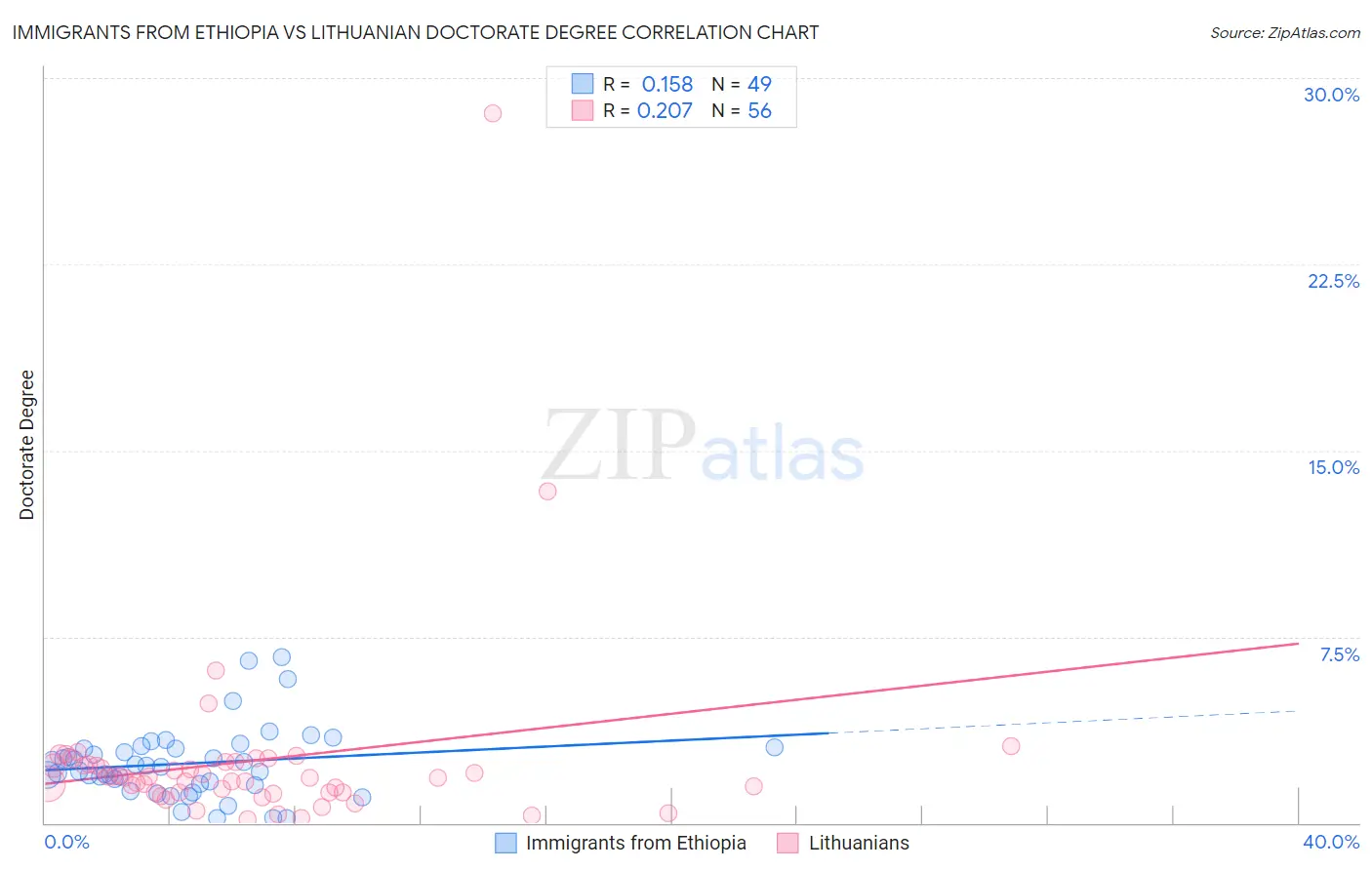 Immigrants from Ethiopia vs Lithuanian Doctorate Degree