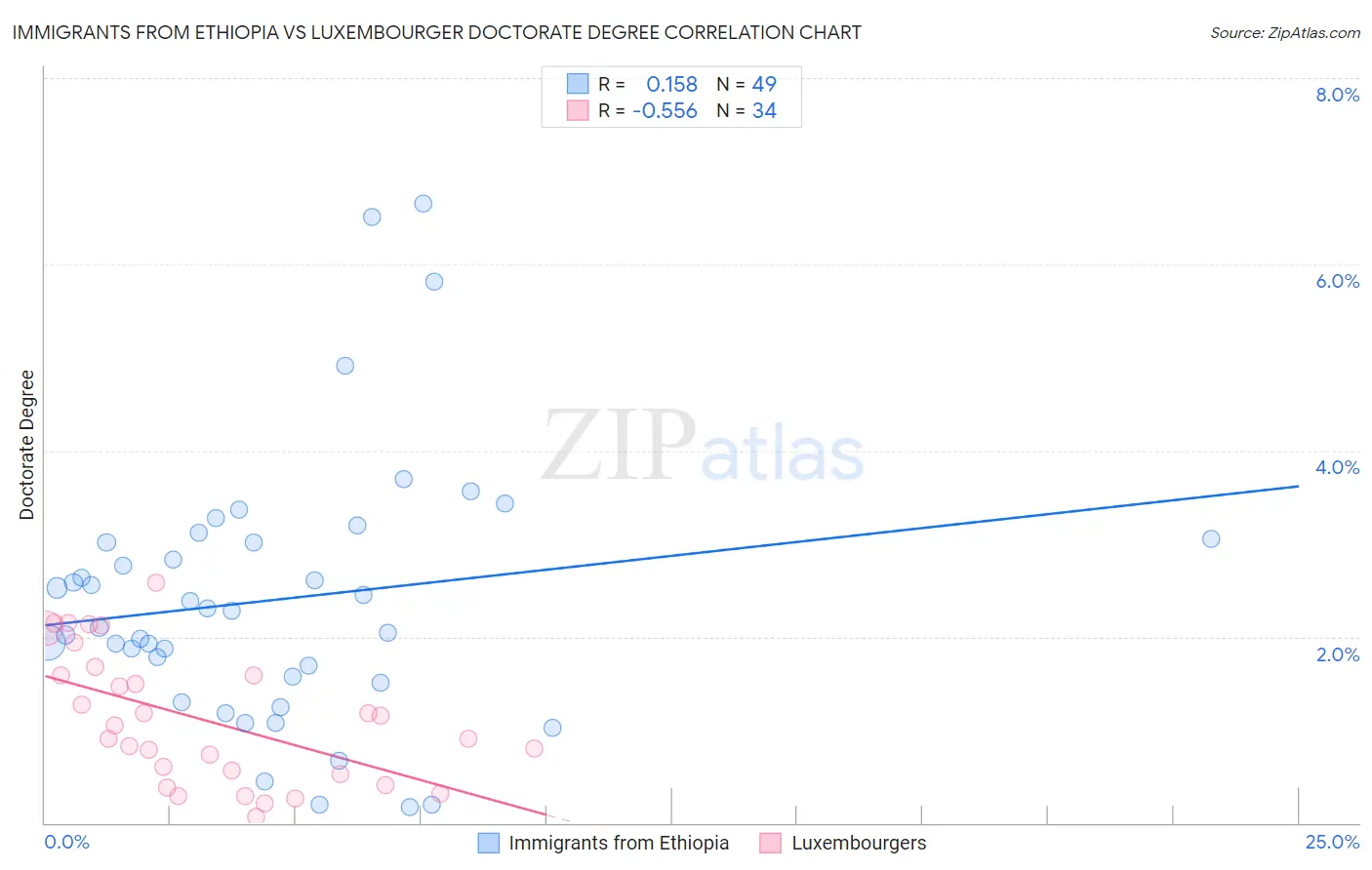 Immigrants from Ethiopia vs Luxembourger Doctorate Degree
