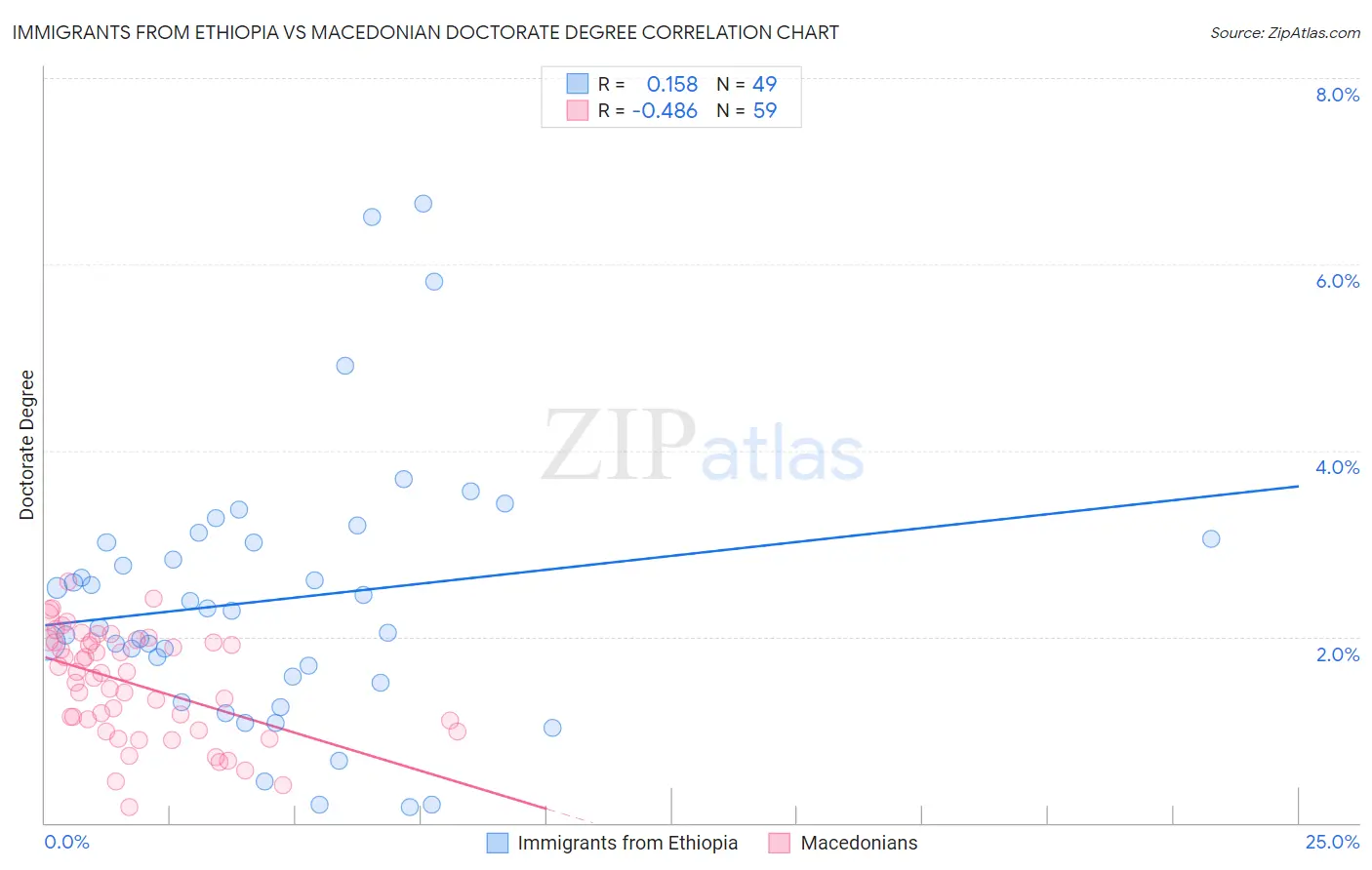 Immigrants from Ethiopia vs Macedonian Doctorate Degree