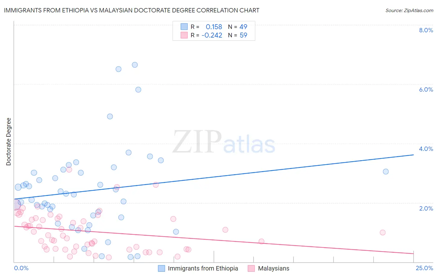Immigrants from Ethiopia vs Malaysian Doctorate Degree