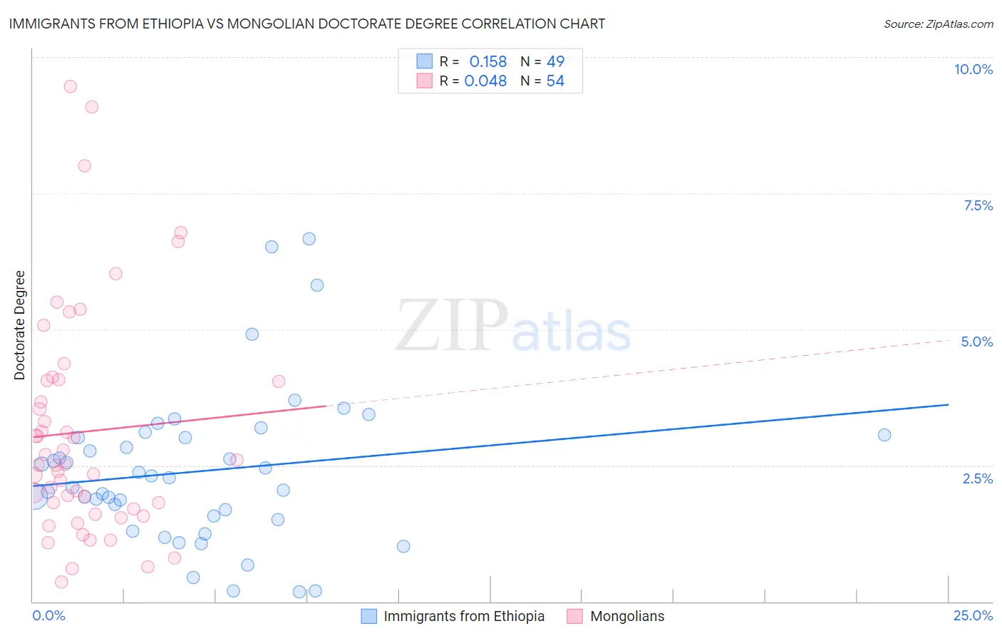 Immigrants from Ethiopia vs Mongolian Doctorate Degree