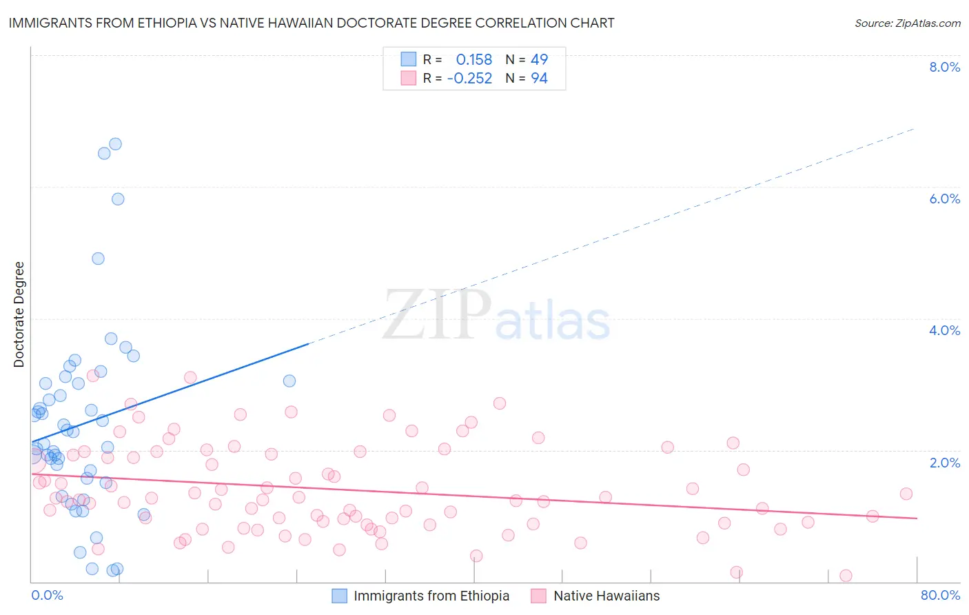 Immigrants from Ethiopia vs Native Hawaiian Doctorate Degree