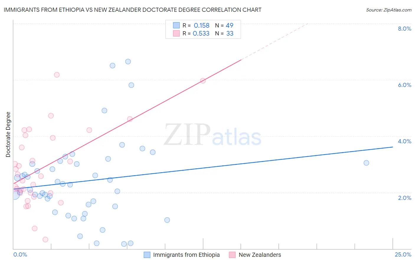 Immigrants from Ethiopia vs New Zealander Doctorate Degree
