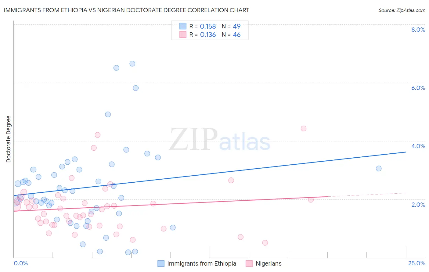 Immigrants from Ethiopia vs Nigerian Doctorate Degree