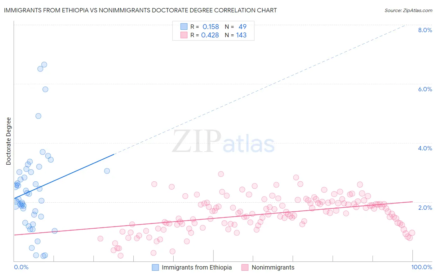 Immigrants from Ethiopia vs Nonimmigrants Doctorate Degree