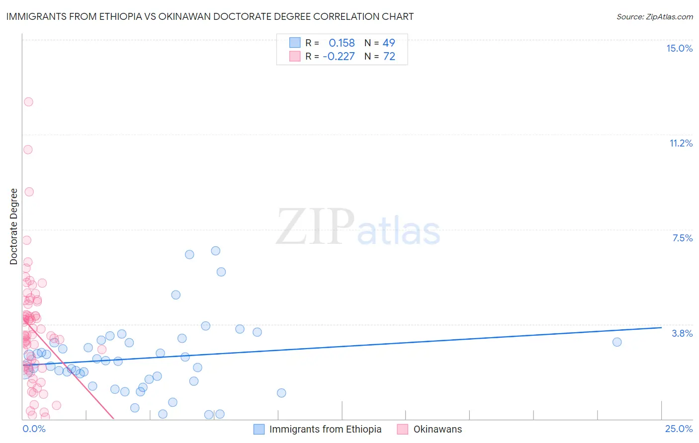 Immigrants from Ethiopia vs Okinawan Doctorate Degree