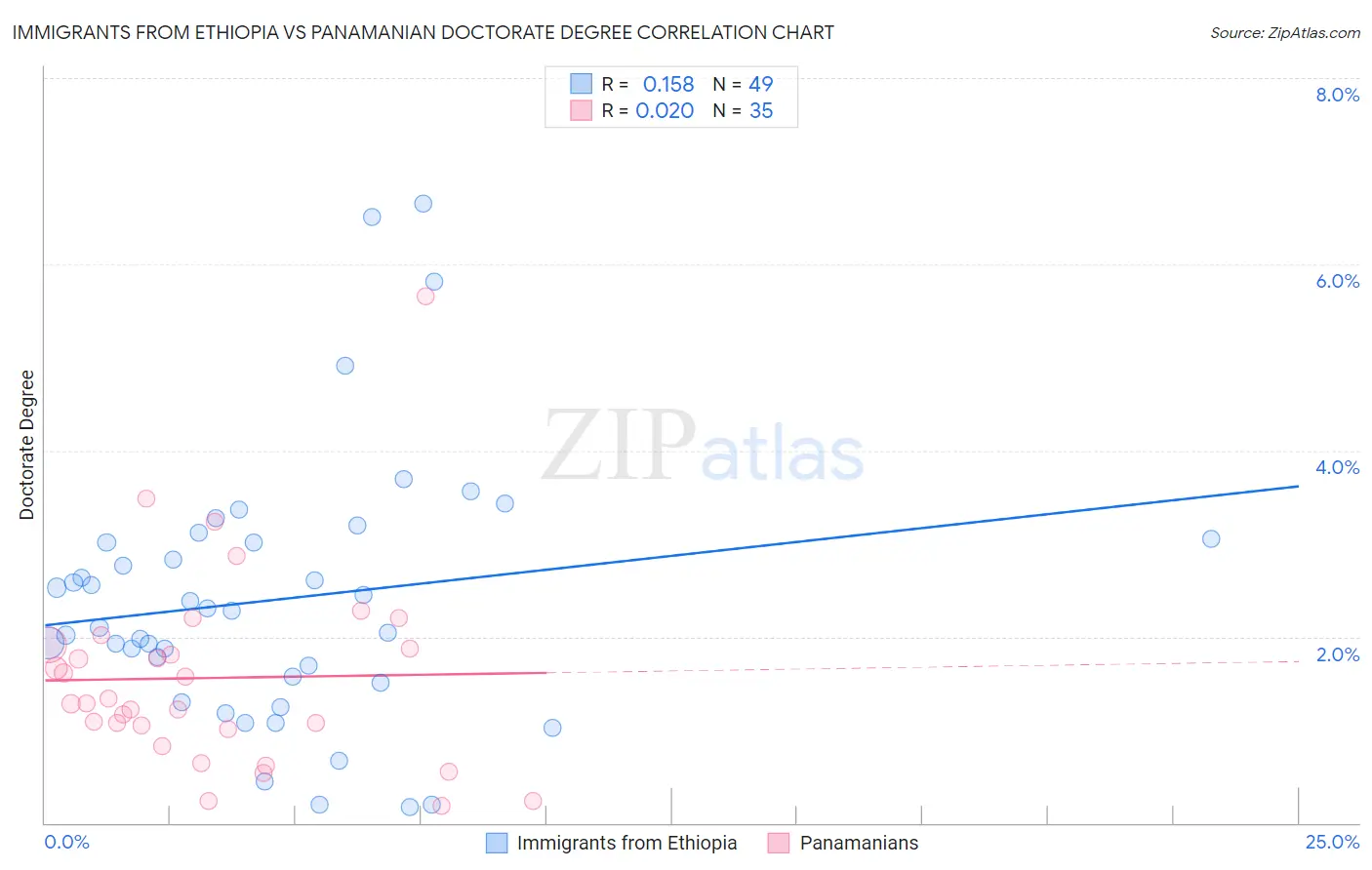 Immigrants from Ethiopia vs Panamanian Doctorate Degree