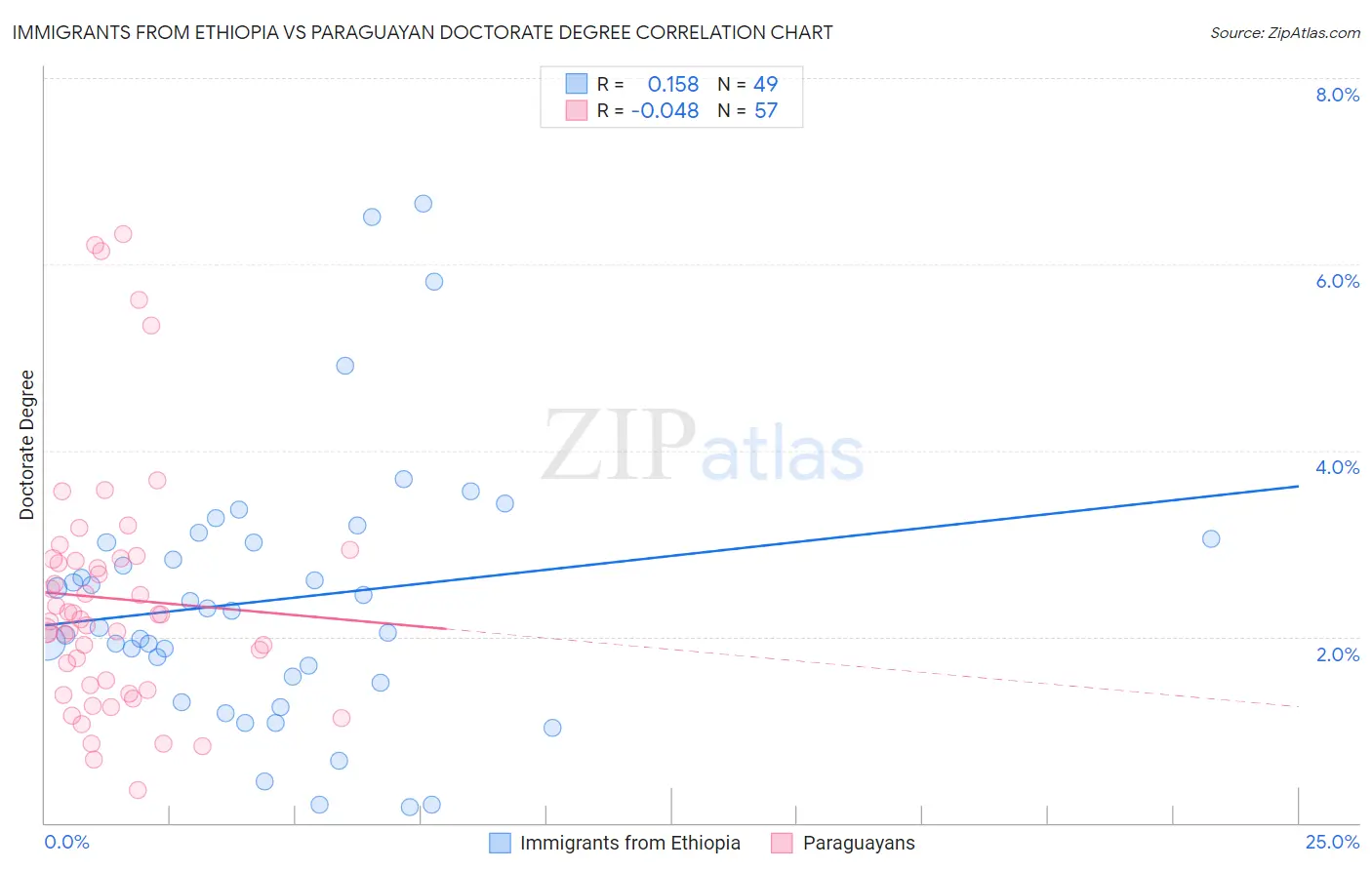Immigrants from Ethiopia vs Paraguayan Doctorate Degree