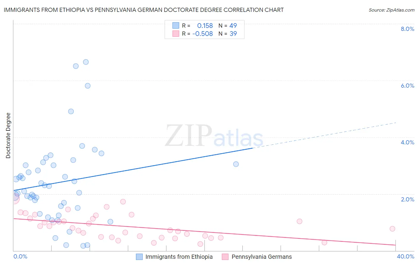 Immigrants from Ethiopia vs Pennsylvania German Doctorate Degree