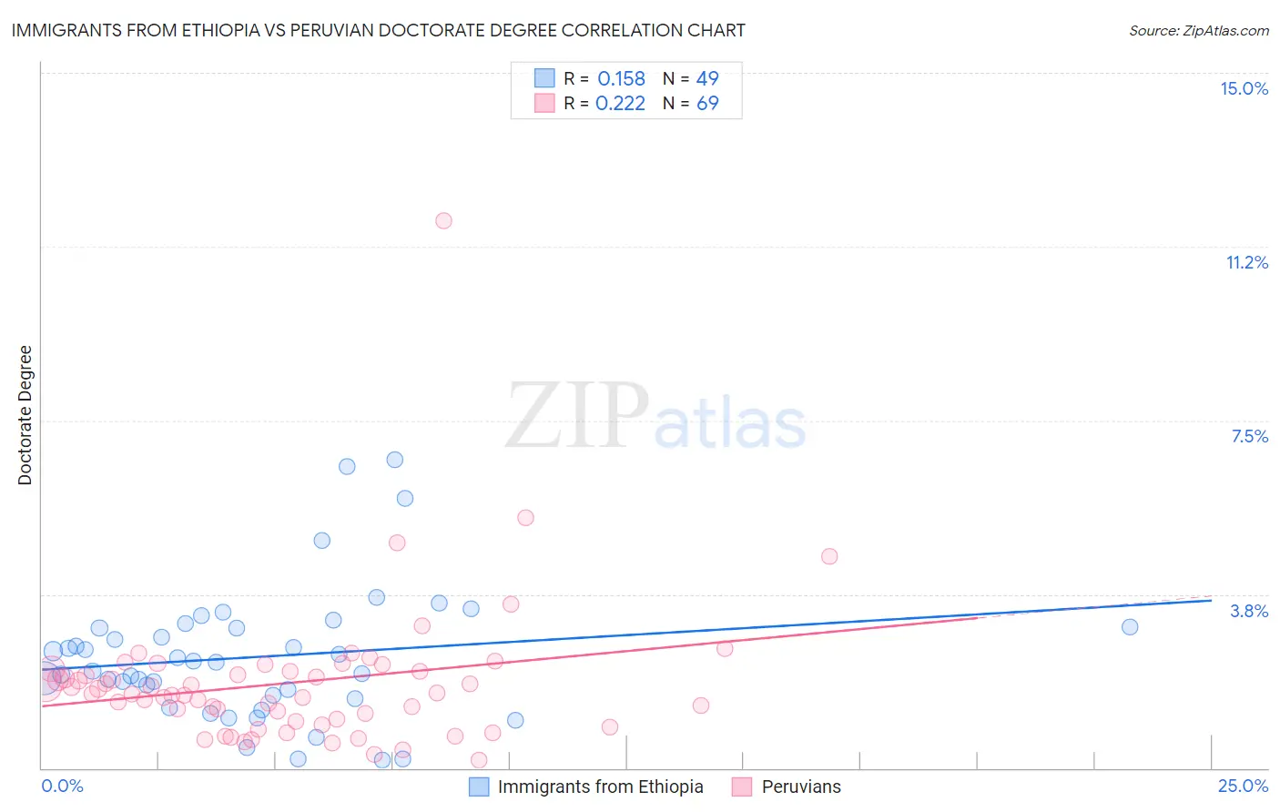 Immigrants from Ethiopia vs Peruvian Doctorate Degree