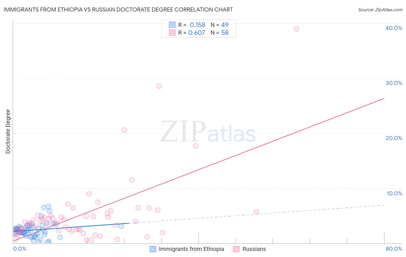 Immigrants from Ethiopia vs Russian Doctorate Degree