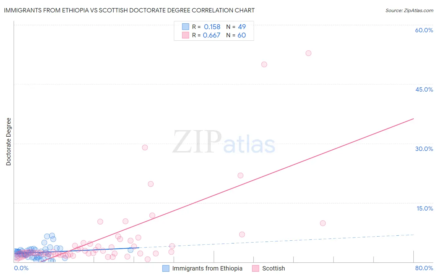 Immigrants from Ethiopia vs Scottish Doctorate Degree