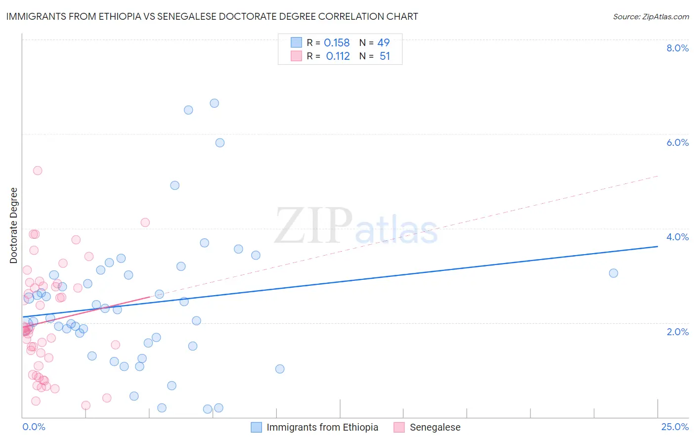 Immigrants from Ethiopia vs Senegalese Doctorate Degree