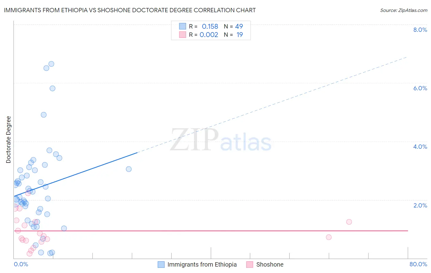 Immigrants from Ethiopia vs Shoshone Doctorate Degree
