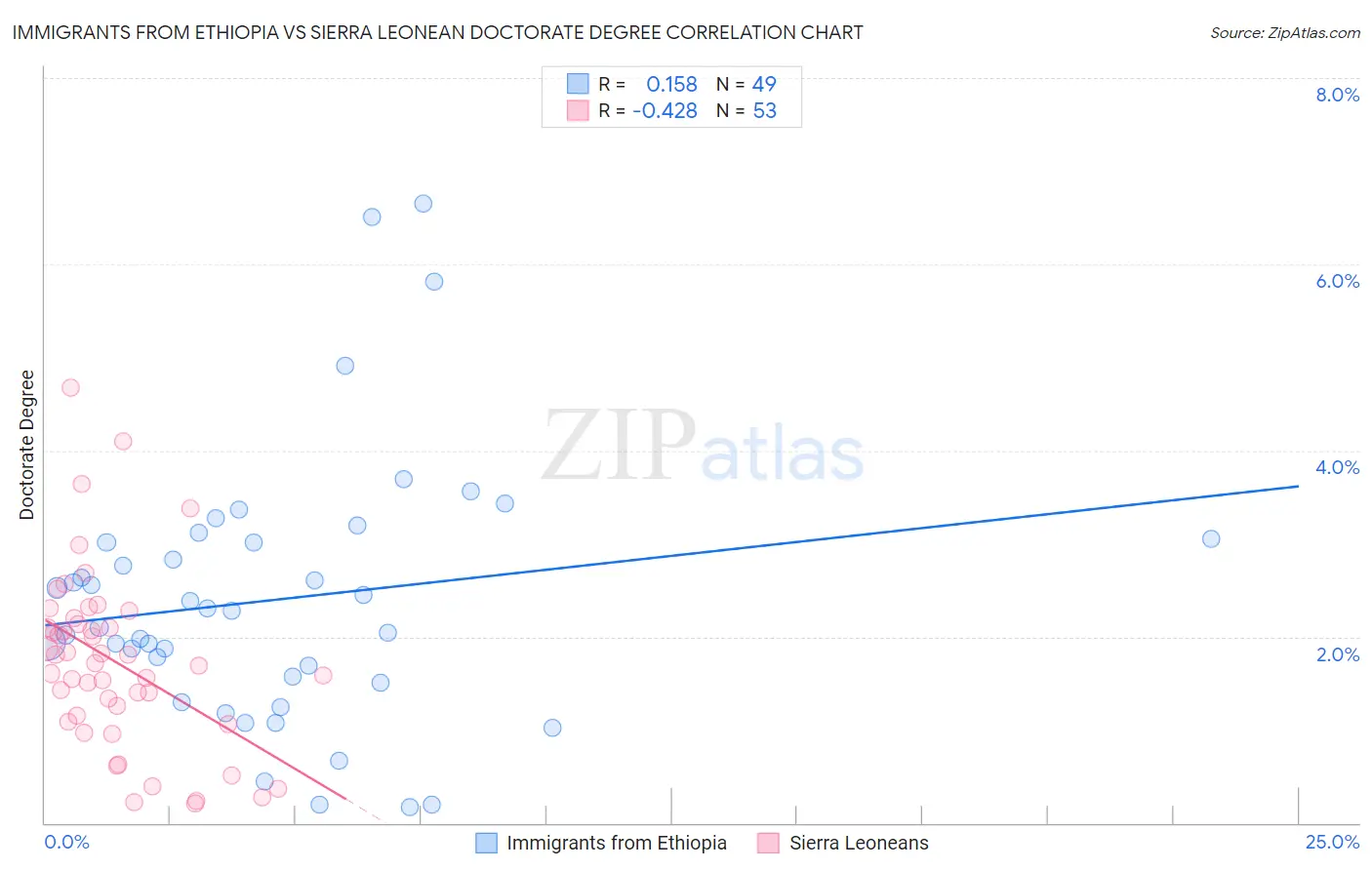 Immigrants from Ethiopia vs Sierra Leonean Doctorate Degree