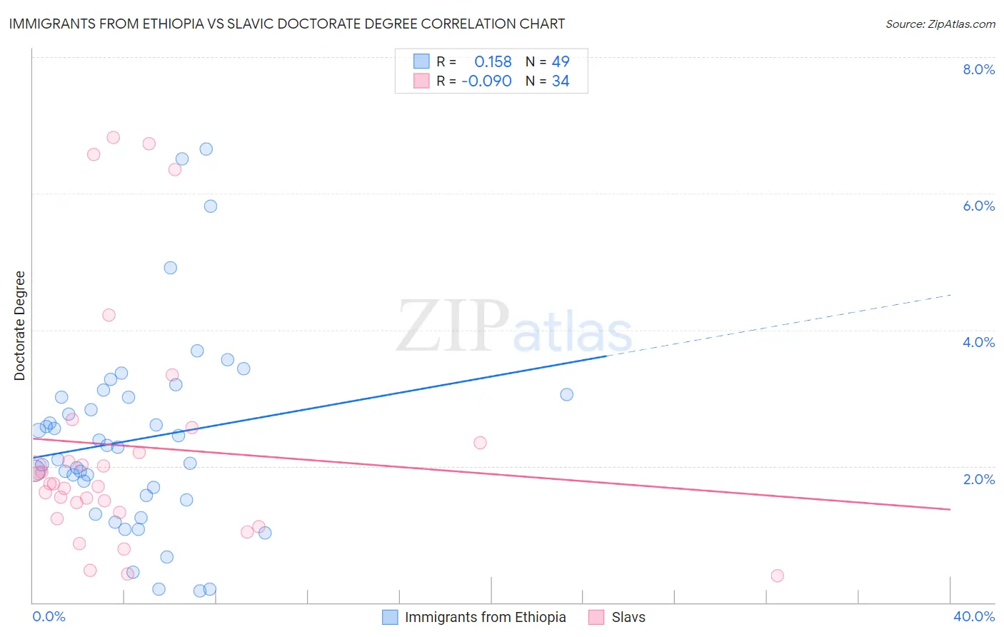 Immigrants from Ethiopia vs Slavic Doctorate Degree