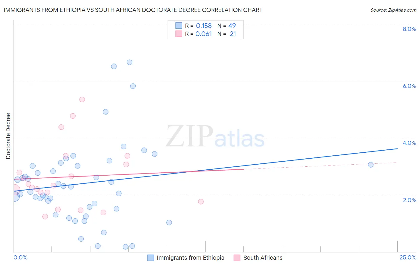 Immigrants from Ethiopia vs South African Doctorate Degree