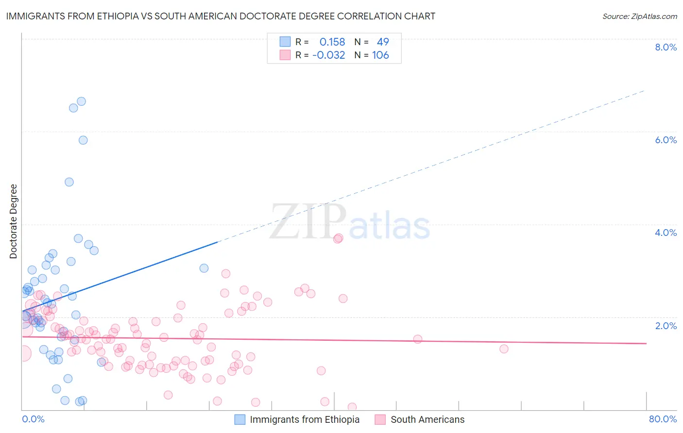 Immigrants from Ethiopia vs South American Doctorate Degree