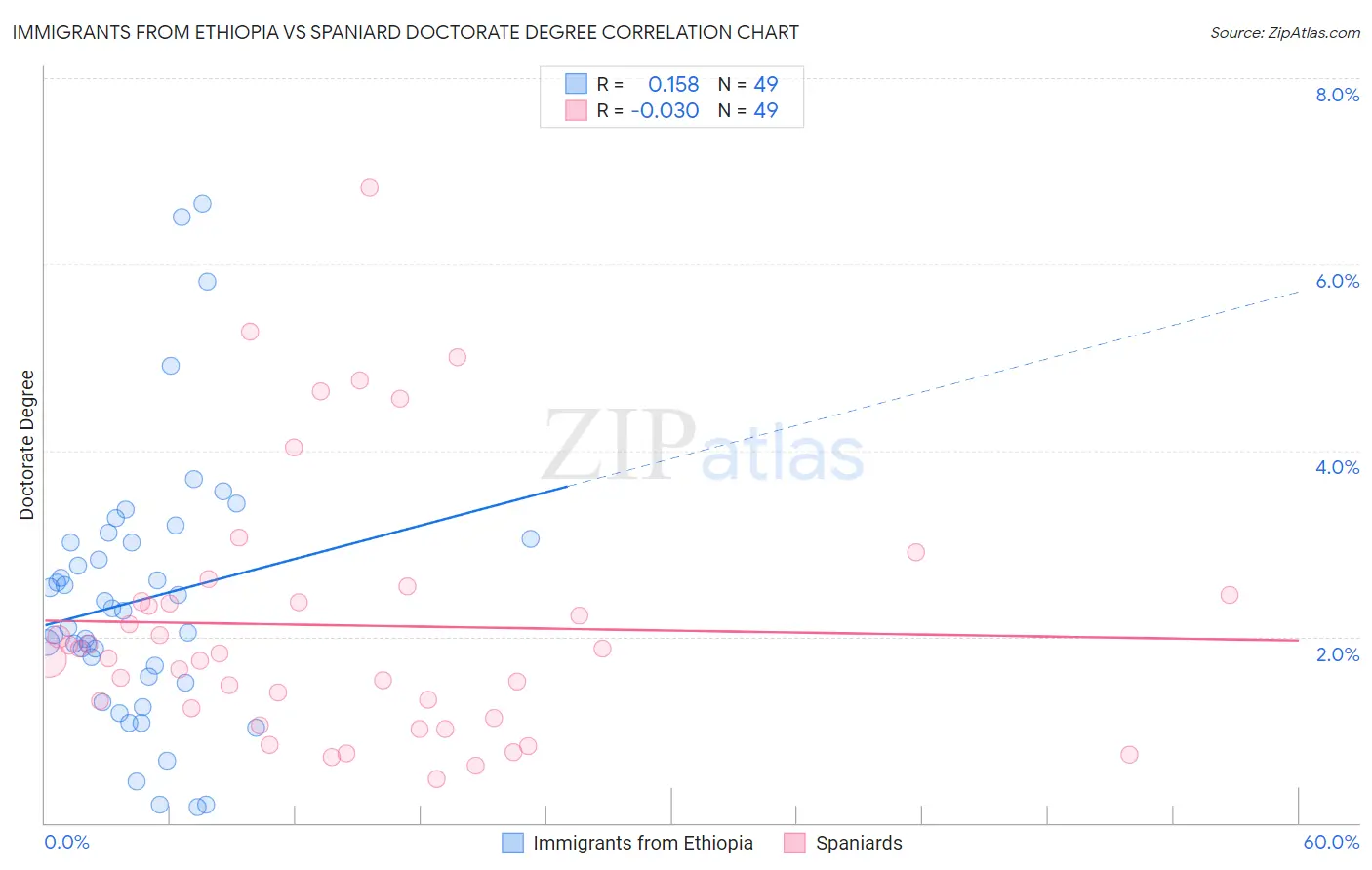 Immigrants from Ethiopia vs Spaniard Doctorate Degree