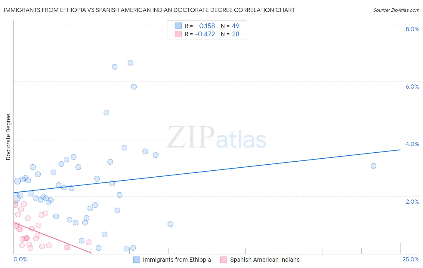 Immigrants from Ethiopia vs Spanish American Indian Doctorate Degree