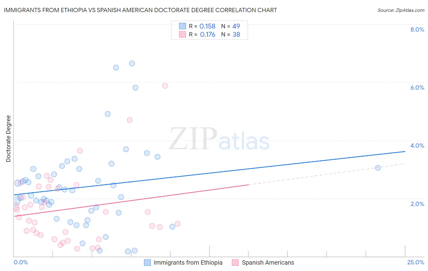 Immigrants from Ethiopia vs Spanish American Doctorate Degree