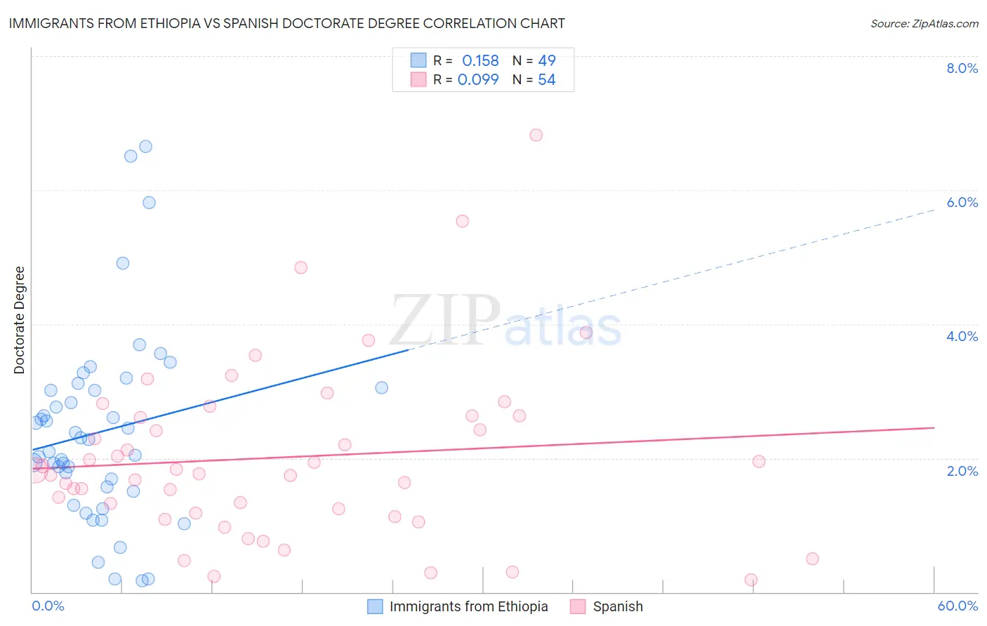 Immigrants from Ethiopia vs Spanish Doctorate Degree