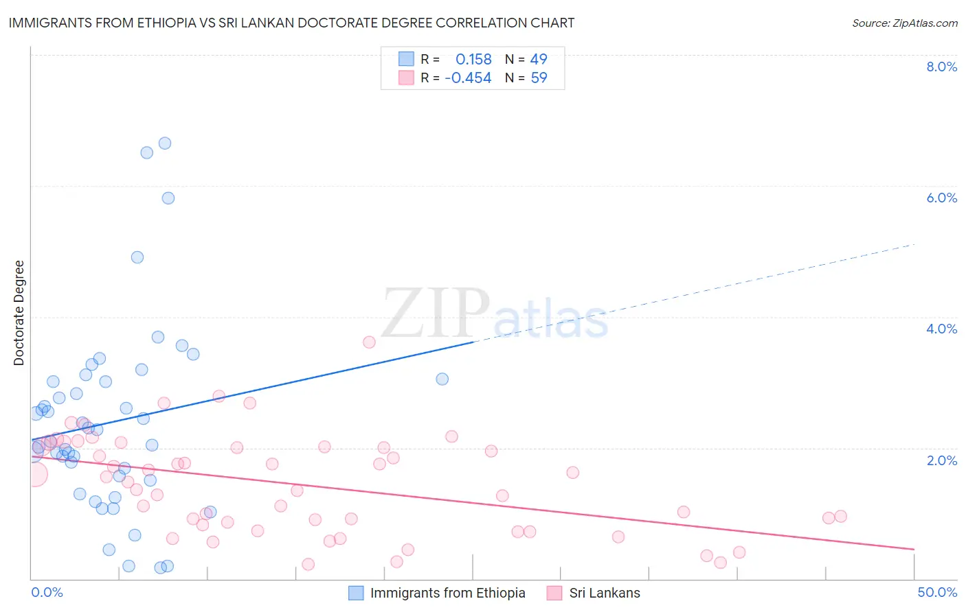 Immigrants from Ethiopia vs Sri Lankan Doctorate Degree