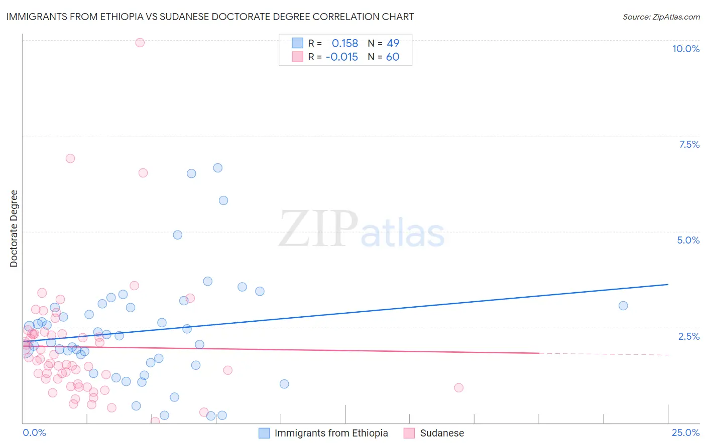 Immigrants from Ethiopia vs Sudanese Doctorate Degree