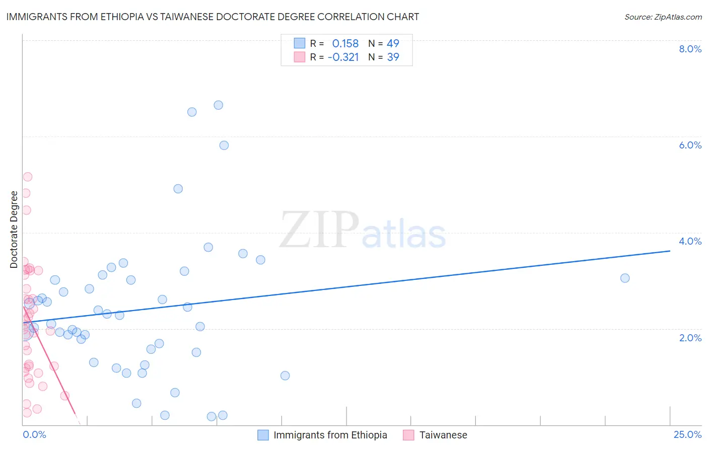 Immigrants from Ethiopia vs Taiwanese Doctorate Degree