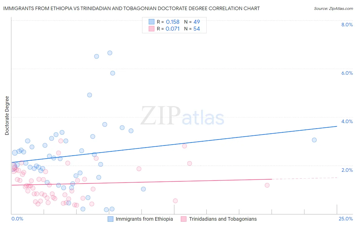 Immigrants from Ethiopia vs Trinidadian and Tobagonian Doctorate Degree