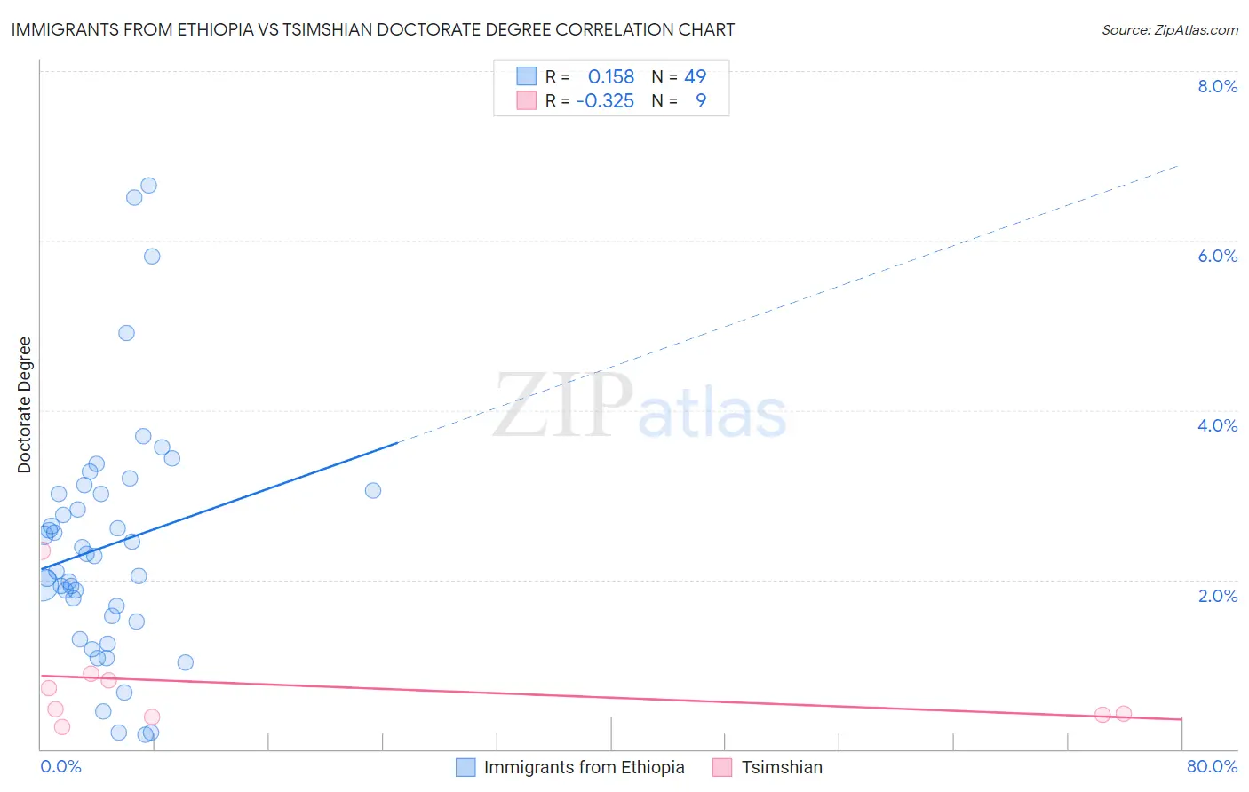 Immigrants from Ethiopia vs Tsimshian Doctorate Degree